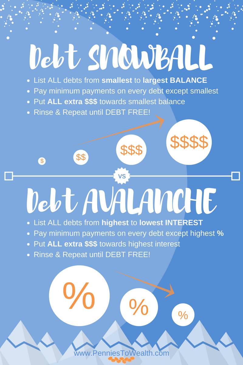 Debt Snowball Vs Debt Avalanche Method + INFOGRAPHIC – “The Basics”: Pt ...