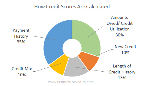 Credit 101 - "The Basics": Pt 4 | Pennies To Wealth