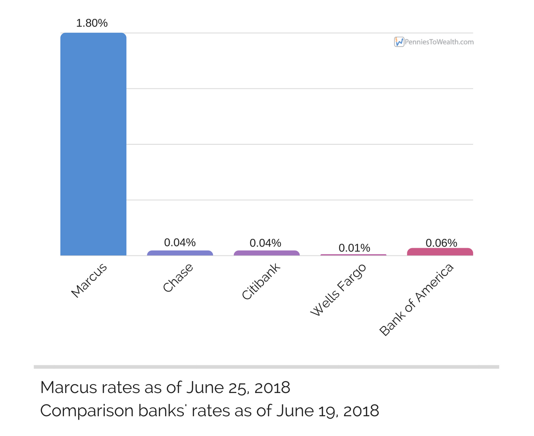 Marcus Account Interest Rate